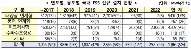 이미지: 연도별, 용도별 국내 ess 신규 설치 현황