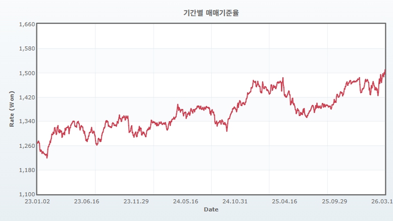 이미지: 원, 달러 환율 동향