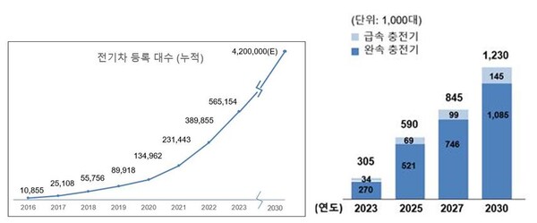 이미지: 전기차 보급대수 현황(왼쪽)과 전기차 충전인프라 구축목표