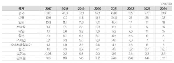 이미지: 주요 국가 태양광 설치량 현황 및 전망 [자료=bnef]
