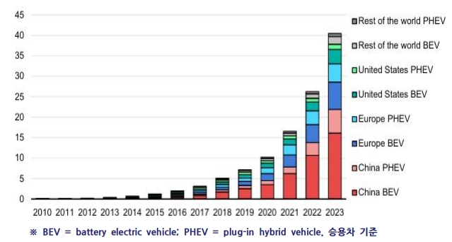 이미지: 2010~2023년 글로벌 전기차 등록대수(백만 대)