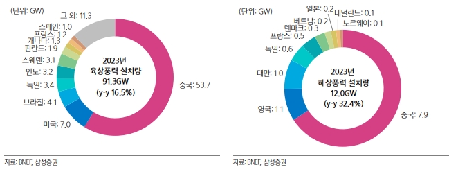 이미지: 2023년 지역별 육상풍력 설치량(왼쪽)과 지역별 해상풍력 설치량(오른쪽)