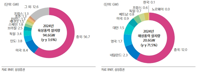 이미지: 2024년 지역별 육상풍력 설치량(왼쪽)과 지역별 해상풍력 설치량(오른쪽)
