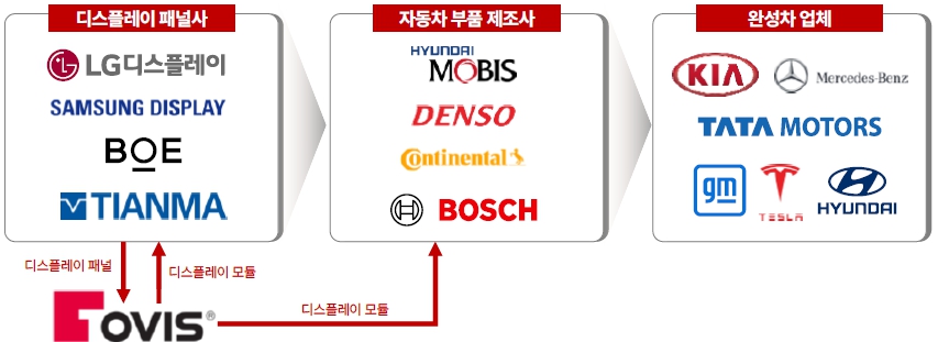 이미지: 전장 디스플레이 밸류체인