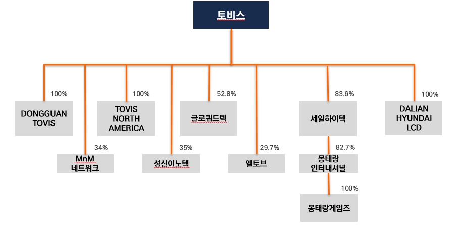 이미지: 토비스 분할전 지배구조