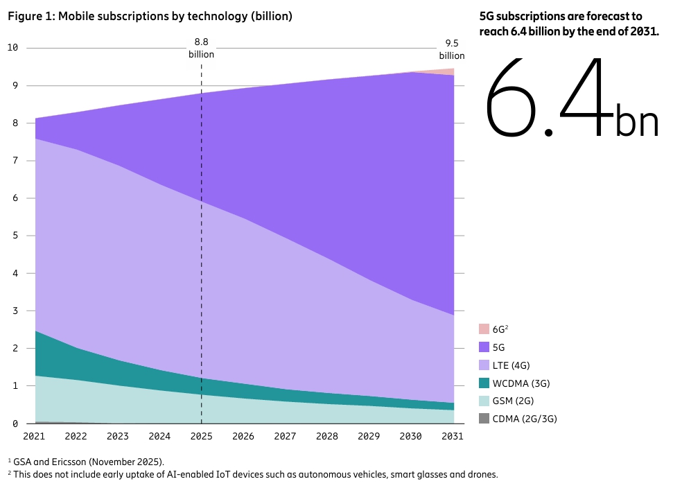 이미지: 글로벌 5G 가입자 수 전망