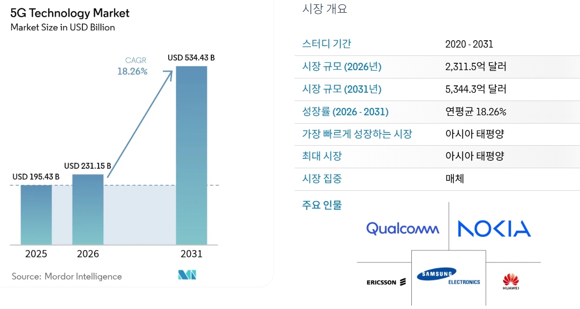 이미지: 글로벌 5G 시장 규모 전망