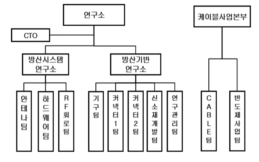 이미지: 당사 조직도