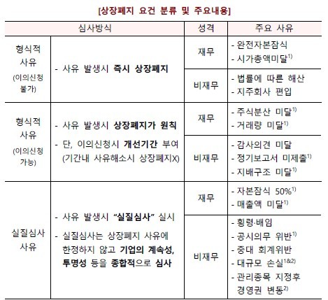 이미지: 상장폐지요건 분류 및 주요내용