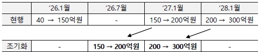 이미지: 시가총액 상장폐지 요건 조기화