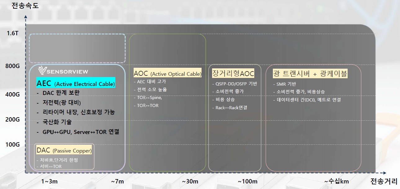 이미지: AI데이터센터 케이블별 특성 (전송속도,전송거리)