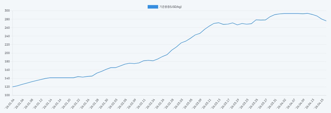 이미지: 텅스텐 가격 추이_2026년