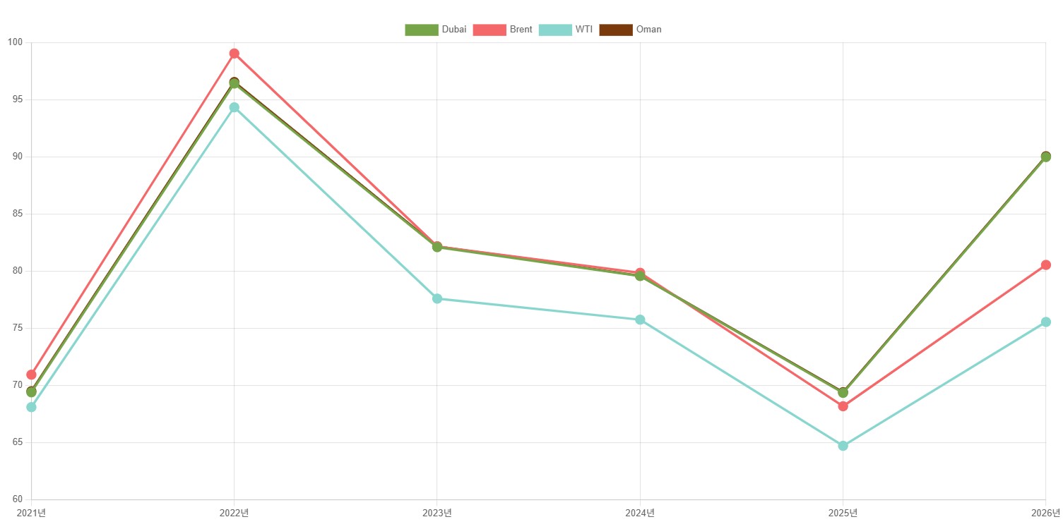 이미지: 국제원유가격 추이