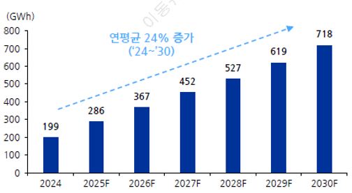이미지: 글로벌 연도별 bess 설치용량 추이