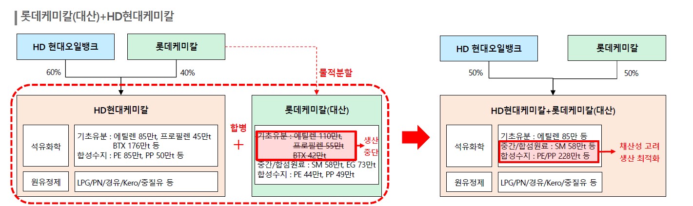 이미지: 대산 석유화학 산업 구조개편안