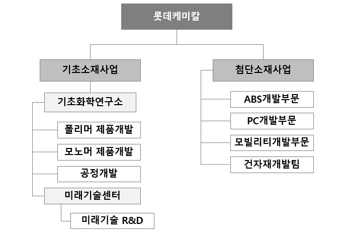 이미지: 롯데케미칼 연구 조직도