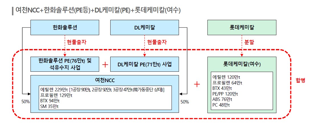 이미지: 여수 석유화학 산업 구조개편안