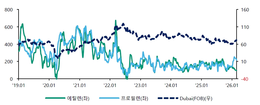 이미지: 주요 석유화학 제품 스프레드 추이