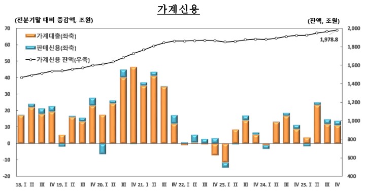 이미지: 가계신용 잔액_25.4분기말