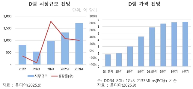 이미지: DRAM