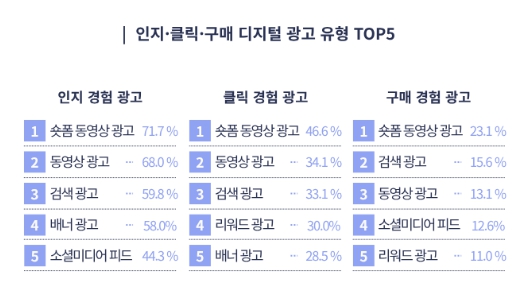 이미지: 디지털 광고 유형 top5