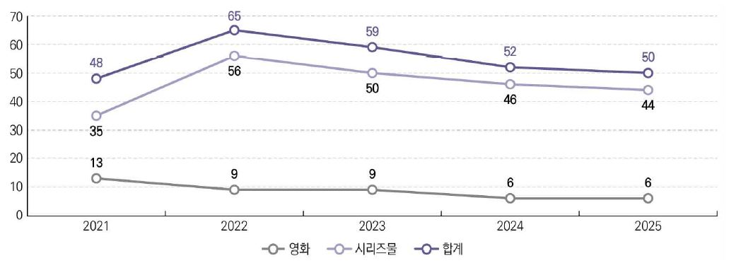 이미지: 주요 ott 오리지널 한국 영화 및 시리즈물 작품 편수
