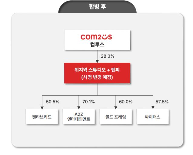 이미지: 합병후지분구조