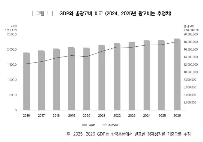 이미지: gdp와 총광고비 비교