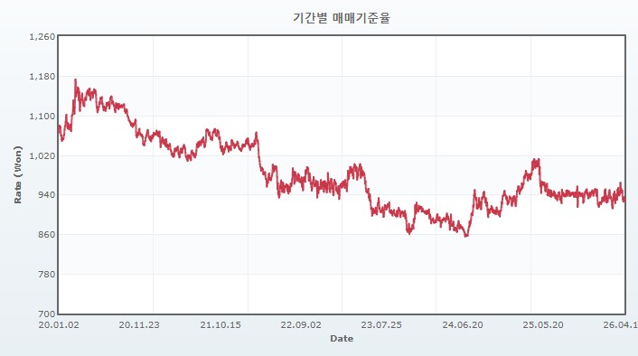이미지: 원엔 환율