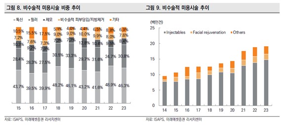 이미지: 비수술적 미용시술 추이