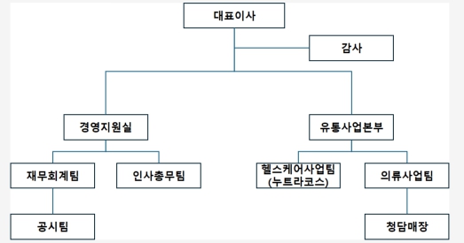 이미지: 조직도