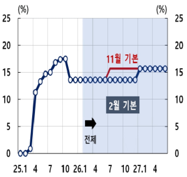 이미지: 對한국 관세율 시나리오