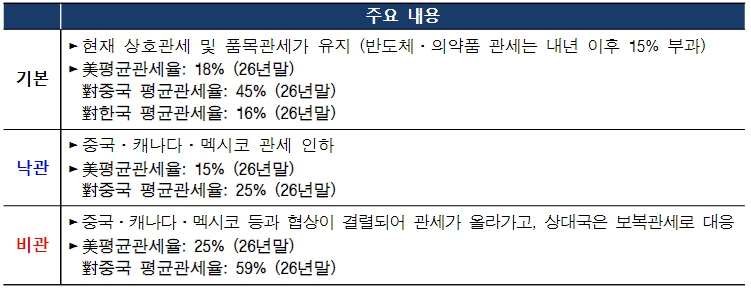이미지: 관세정책 시나리오