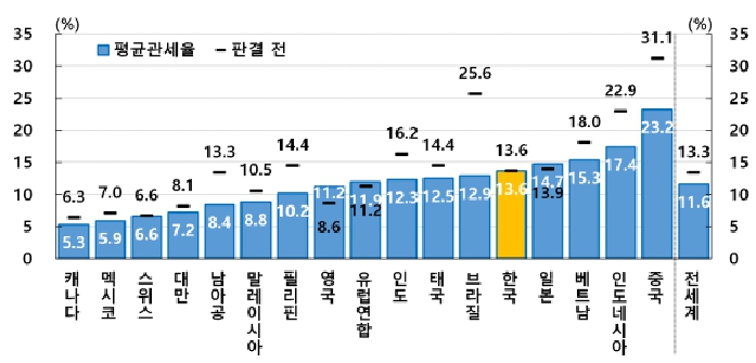 이미지: 국가별 美평균관세율 변화