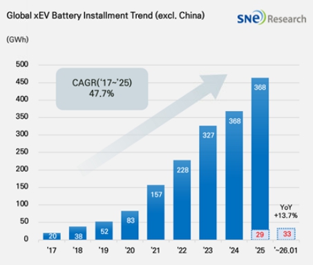 이미지: 글로벌 非중국 시장 전기차 인도량 추이