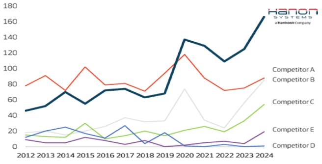 이미지: 당사 및 주요 경쟁업체의 연도별 ev 열관리 시스템 특허 출원수