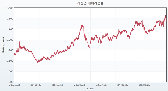 이미지: 원달러 환율 추이