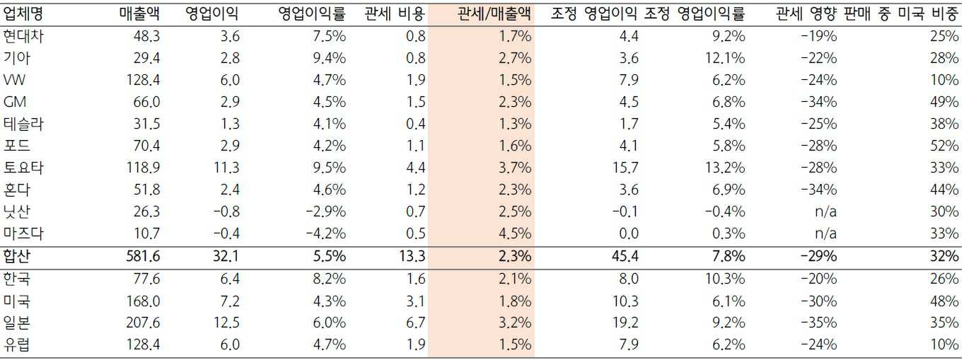 이미지: 주요 완성차업체 2분기 실적 및 관세 비용 비교