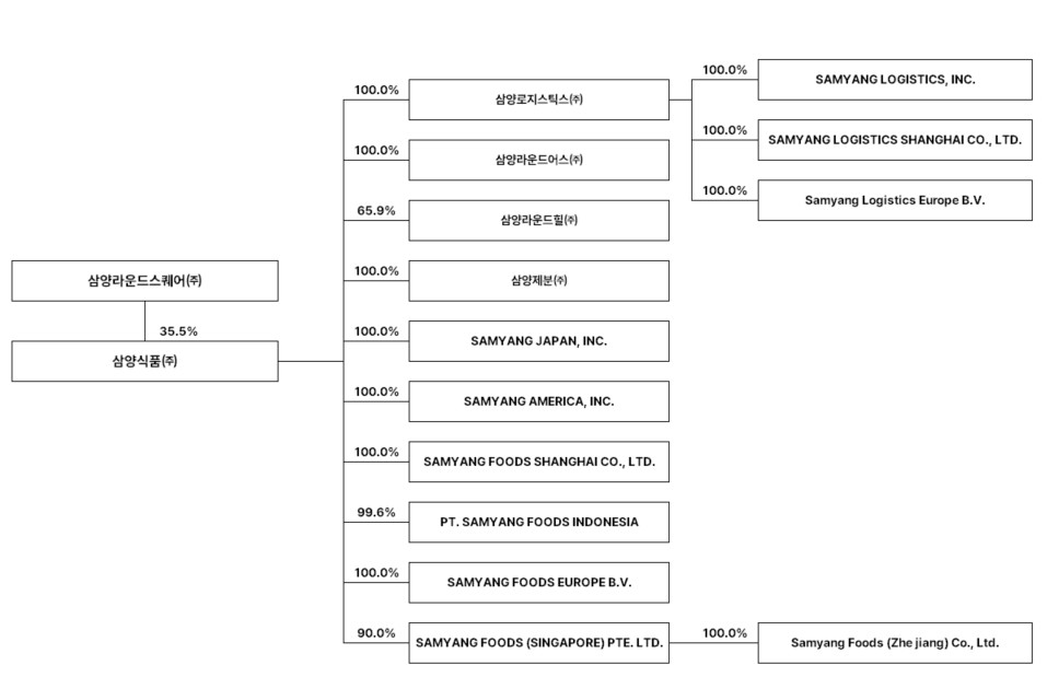 이미지: [삼양식품] 기업집단에 소속된 회사