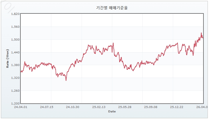 이미지: 기간별 매매기준율