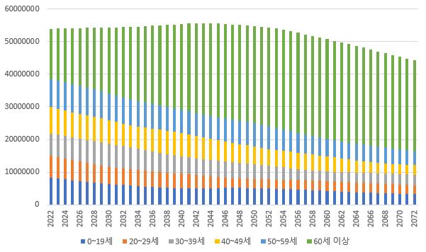 이미지: 장래인구추계