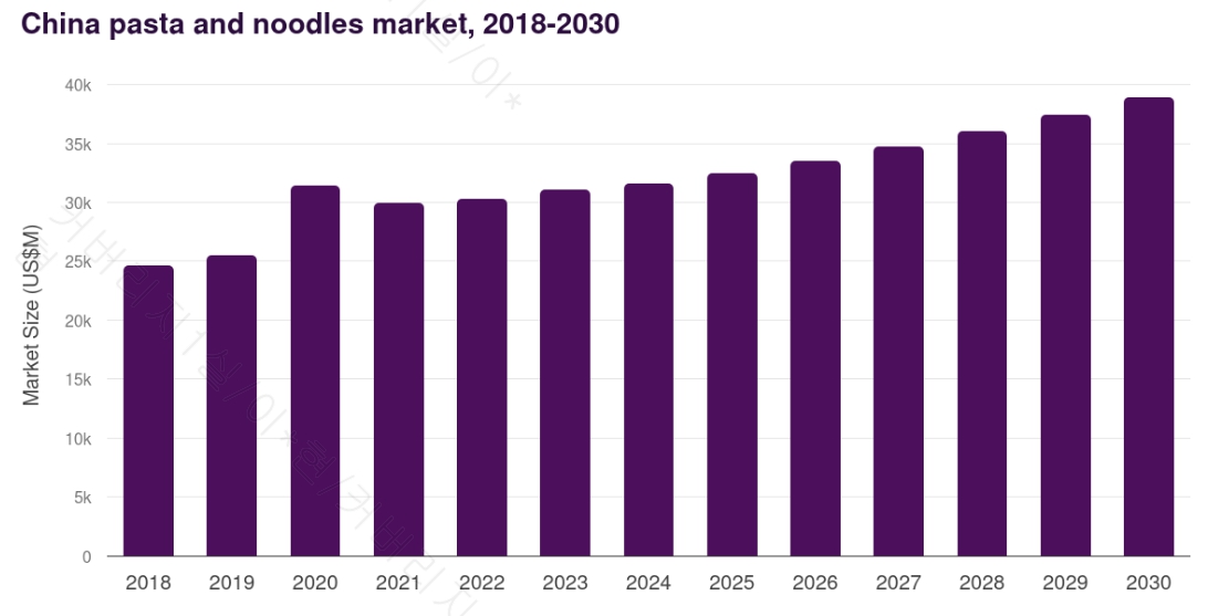 이미지: 중국 라면시장 규모