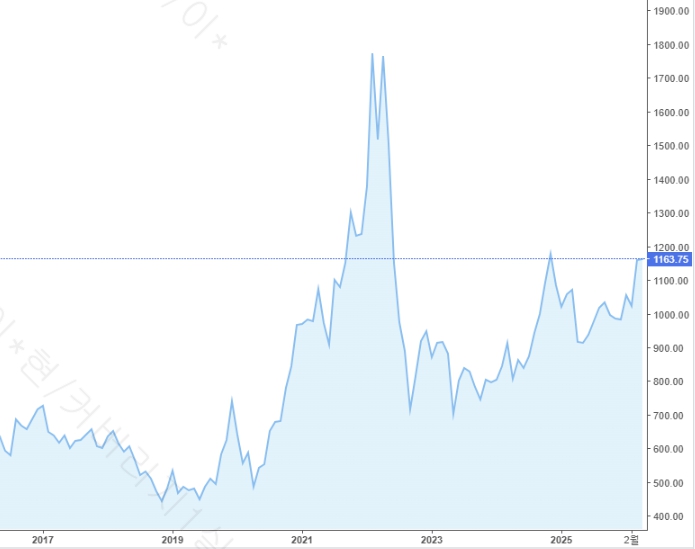 이미지: 팜유usd선물가격