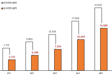 이미지: 한국 라면 수출