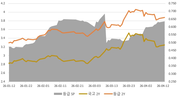 이미지: 2년 만기 주요금리 및 스프레드