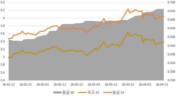 이미지: 3년 만기 주요금리 및 스프레드