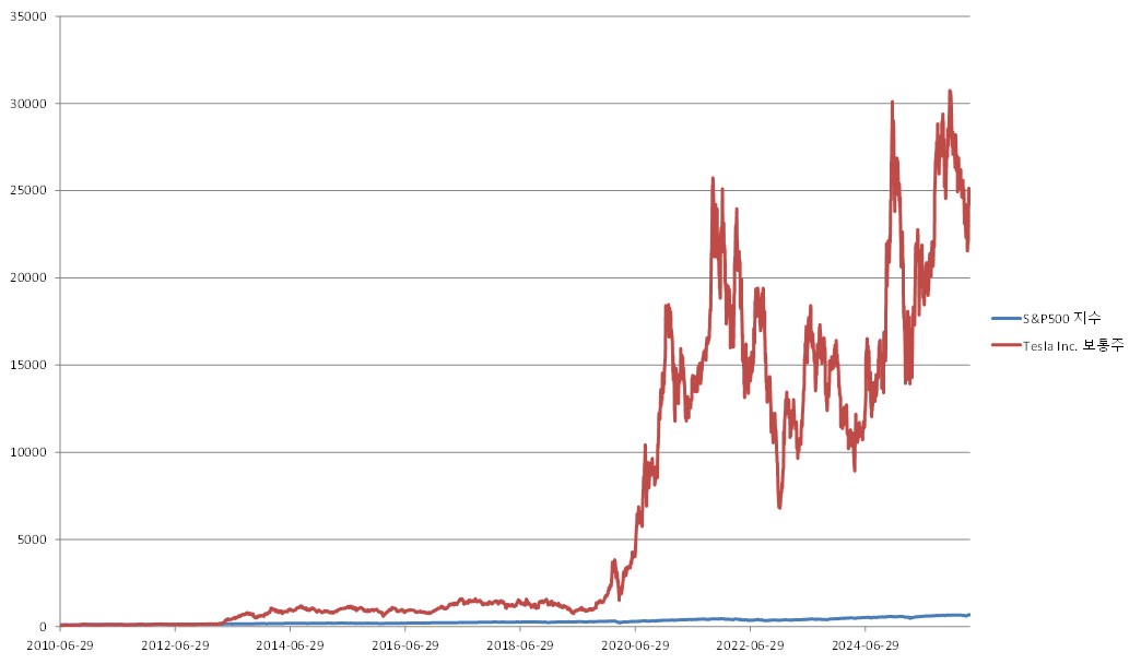 이미지: ELS 제585회 S&P500 지수 및 Tesla Inc. 보통주 추이<BR>(*모든 기초자산의 기준가격을 100이라 가정하였을시)