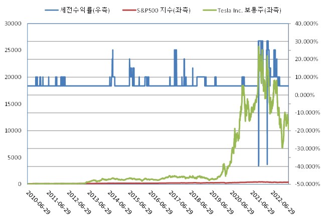 이미지: 수익률모의실험그래프_제585회 ELS