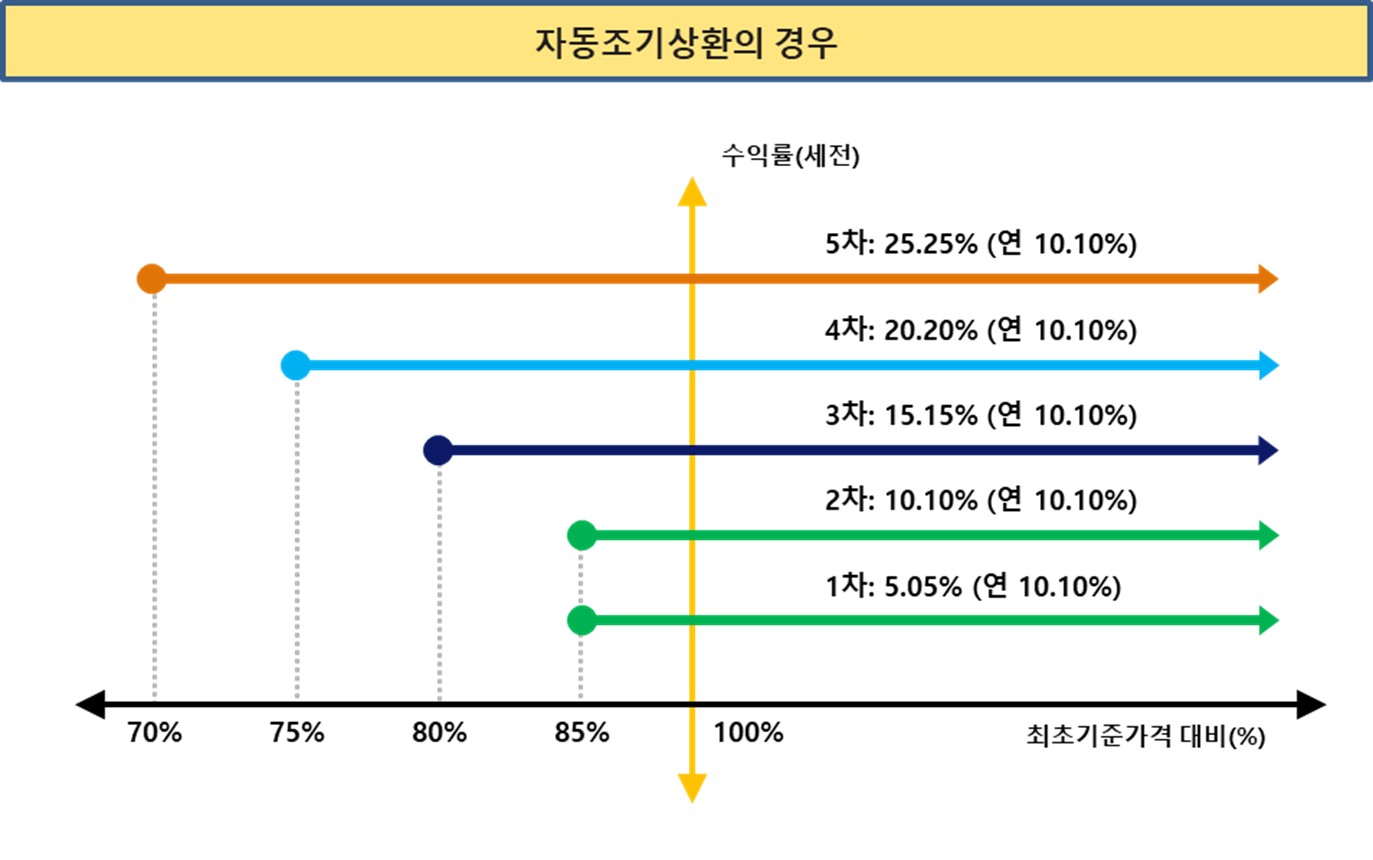 이미지: 자동조기상환그래프_제585회 ELS