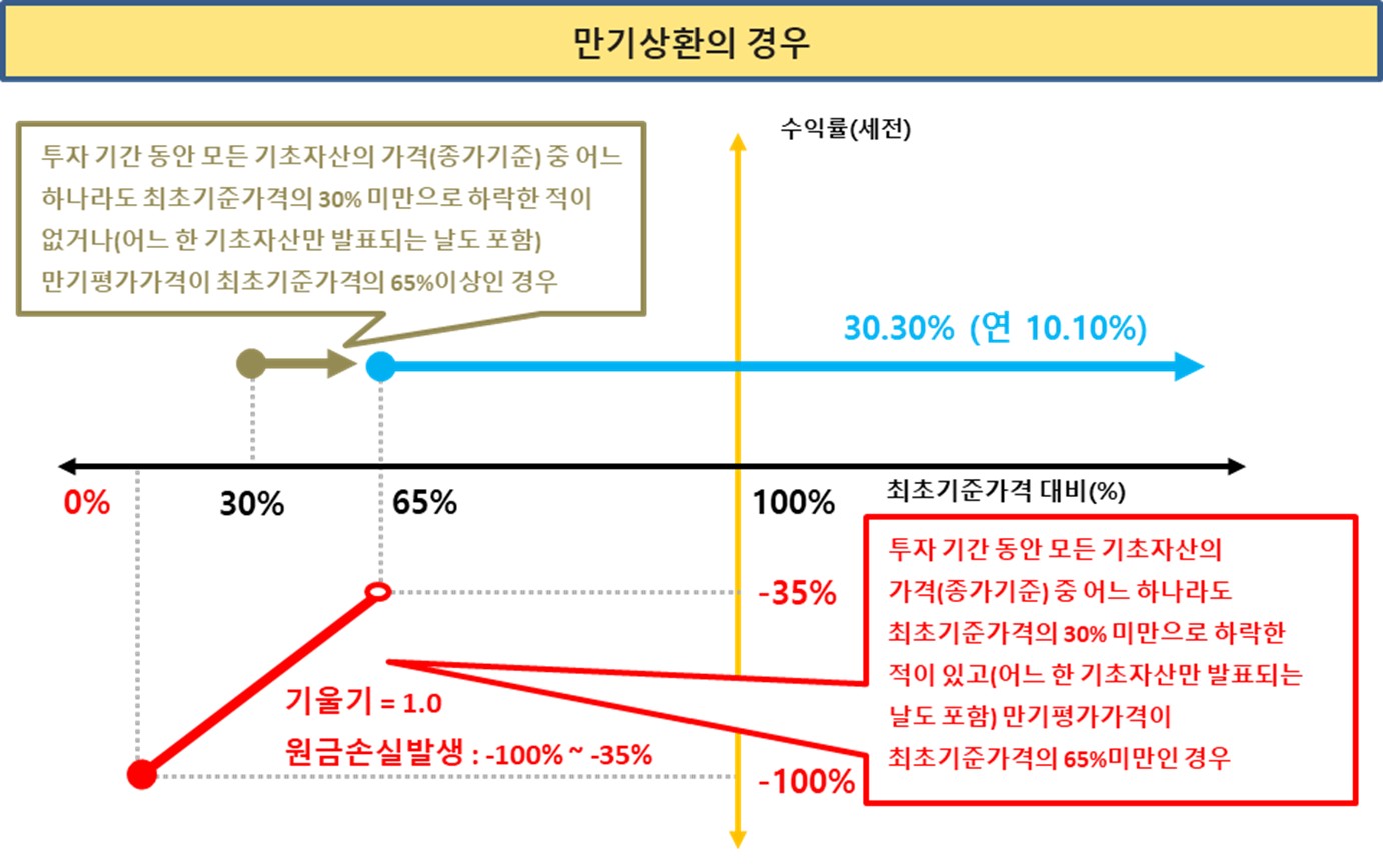 이미지: 만기상환그래프_제585회 ELS
